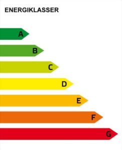 Energiklasser från A-G som visar byggnadens energiprestanda. Nya byggnader måste uppfylla energiklass C eller bättre. Energiklass E är en vanlig energiklass för äldre byggnader.